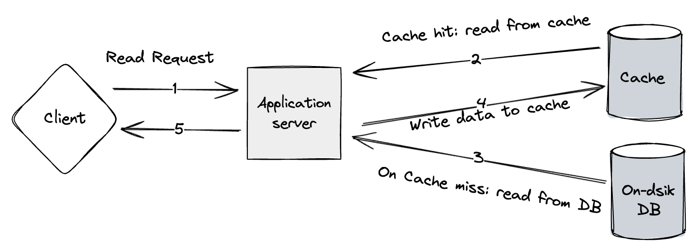 Representation of Cache Aside strategy