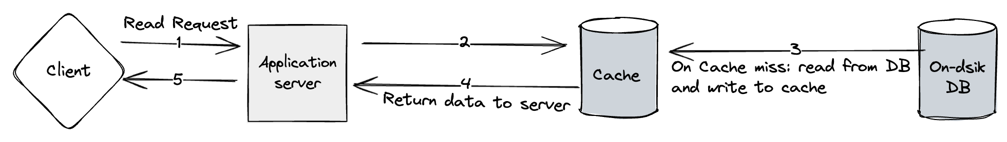 Representation of read through caching strategy