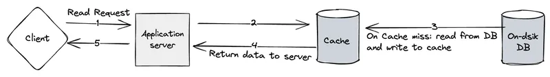 Representation of read through caching strategy